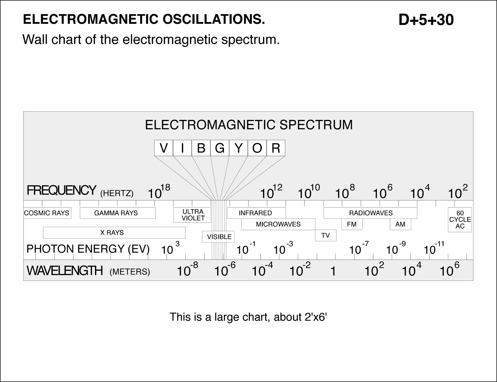 Electromagnetic Chart
