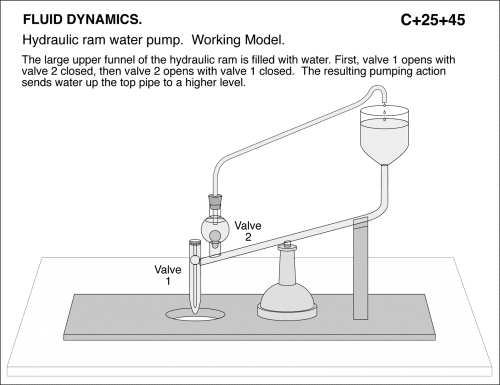 Hydraulic ram water pump, model. | Lecture Demonstrations